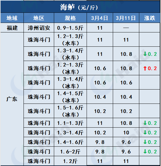 鱼价行情 | 加工厂抢鱼！罗非价格全线上涨，其他鱼怎么样呢？