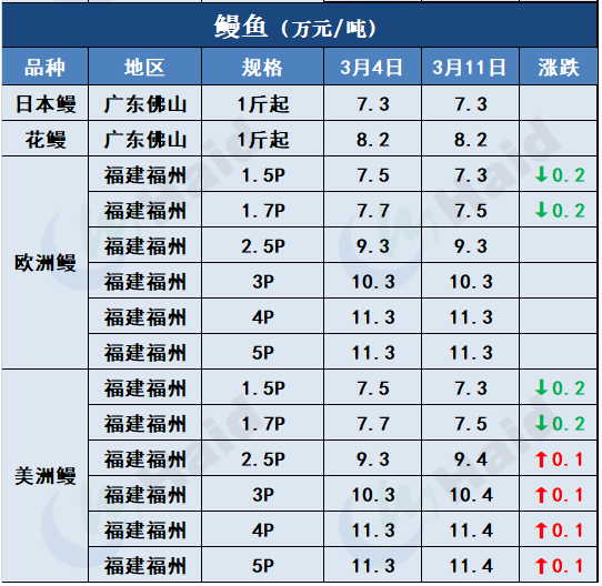 鱼价行情 | 加工厂抢鱼！罗非价格全线上涨，其他鱼怎么样呢？