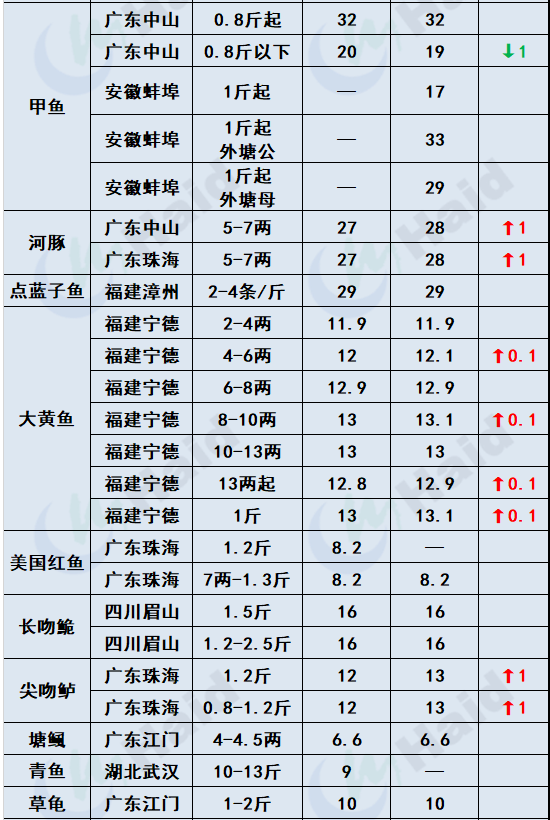 鱼价行情 | 加工厂抢鱼！罗非价格全线上涨，其他鱼怎么样呢？