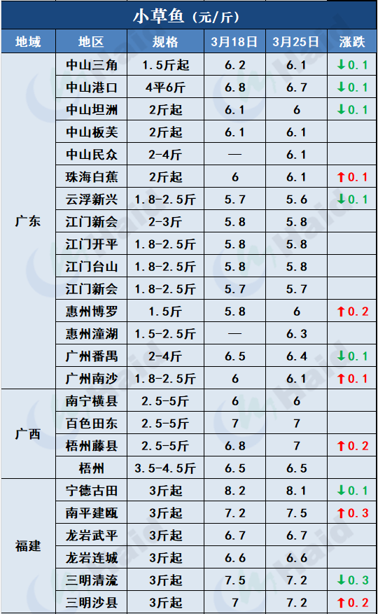 鱼价行情 | 疫情+天气影响，全国各地鱼价情况如何？