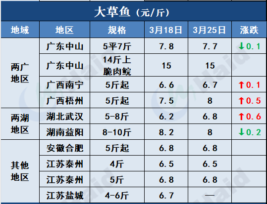 鱼价行情 | 疫情+天气影响，全国各地鱼价情况如何？