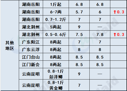 鱼价行情 | 疫情+天气影响，全国各地鱼价情况如何？