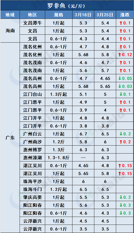 鱼价行情 | 疫情+天气影响，全国各地鱼价情况如何？