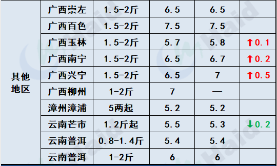 鱼价行情 | 疫情+天气影响，全国各地鱼价情况如何？