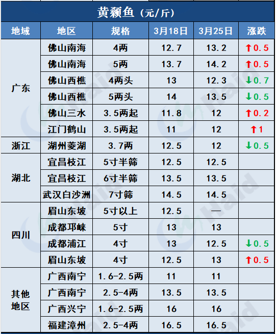 鱼价行情 | 疫情+天气影响，全国各地鱼价情况如何？