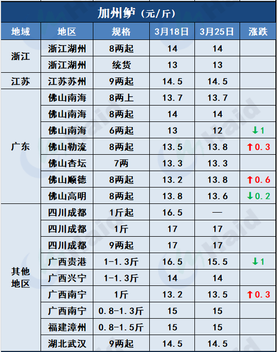 鱼价行情 | 疫情+天气影响，全国各地鱼价情况如何？