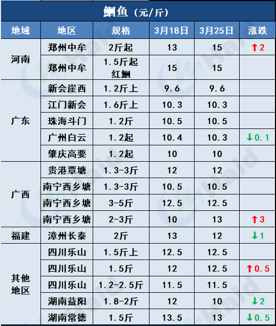 鱼价行情 | 疫情+天气影响，全国各地鱼价情况如何？