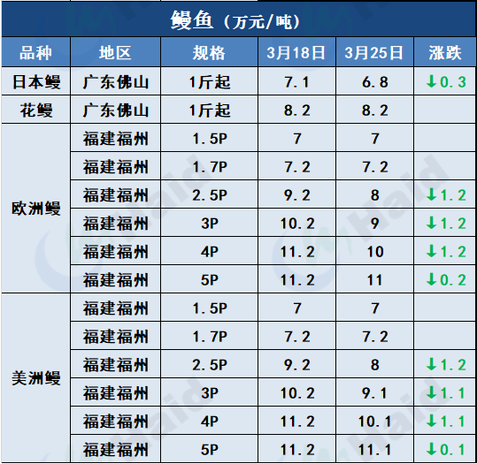 鱼价行情 | 疫情+天气影响，全国各地鱼价情况如何？