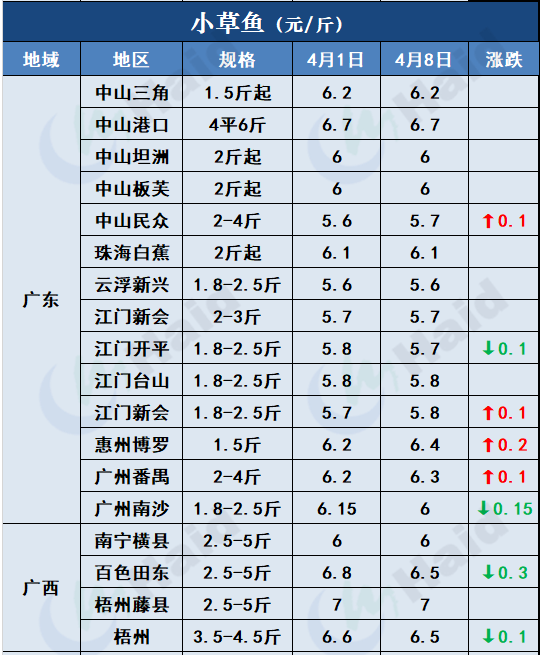 鱼价行情 | 清明后，各地的鱼价变化在你预料之中吗？