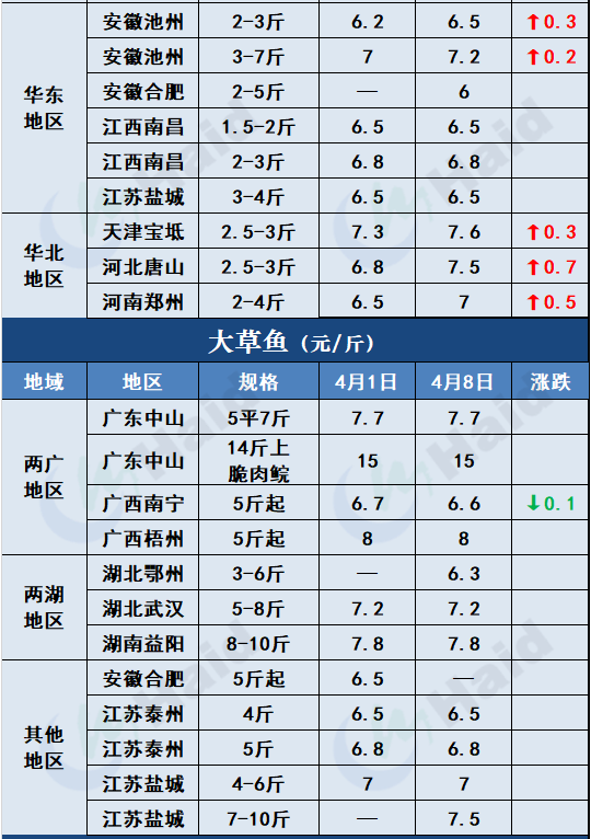 鱼价行情 | 清明后，各地的鱼价变化在你预料之中吗？