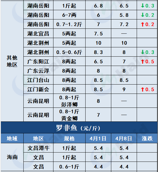 鱼价行情 | 清明后，各地的鱼价变化在你预料之中吗？