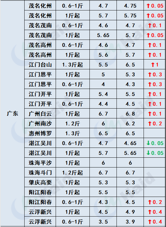 鱼价行情 | 清明后，各地的鱼价变化在你预料之中吗？