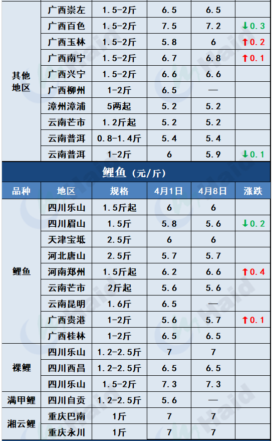 鱼价行情 | 清明后，各地的鱼价变化在你预料之中吗？