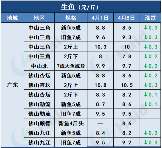 鱼价行情 | 清明后，各地的鱼价变化在你预料之中吗？