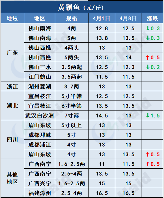 鱼价行情 | 清明后，各地的鱼价变化在你预料之中吗？