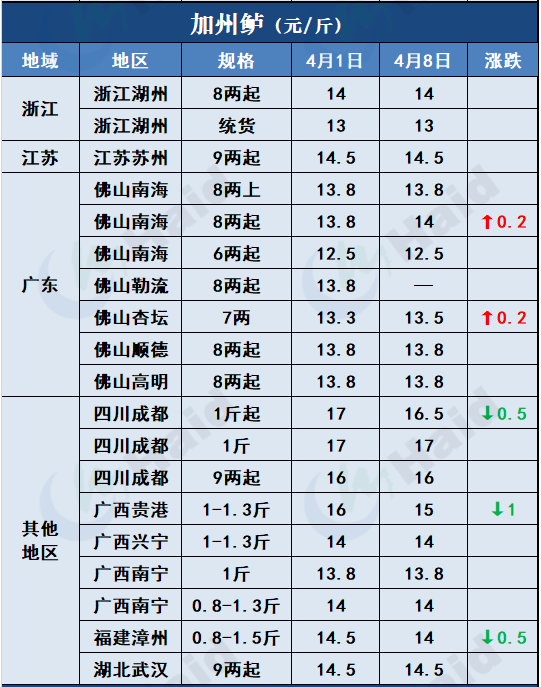 鱼价行情 | 清明后，各地的鱼价变化在你预料之中吗？