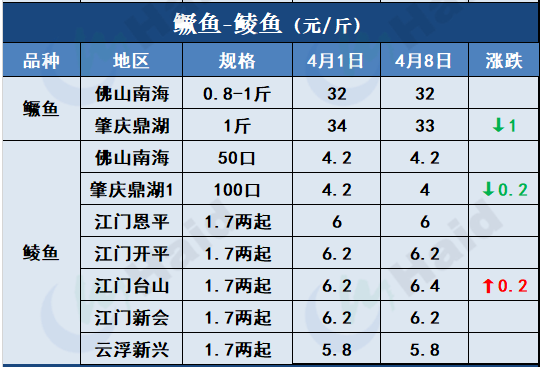 鱼价行情 | 清明后，各地的鱼价变化在你预料之中吗？