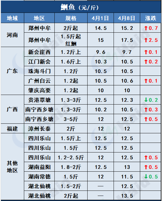 鱼价行情 | 清明后，各地的鱼价变化在你预料之中吗？