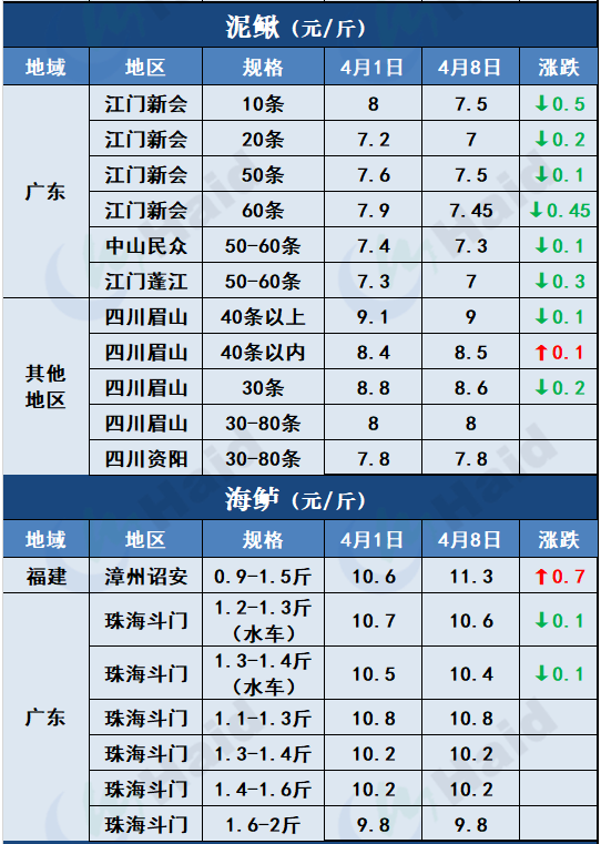 鱼价行情 | 清明后，各地的鱼价变化在你预料之中吗？