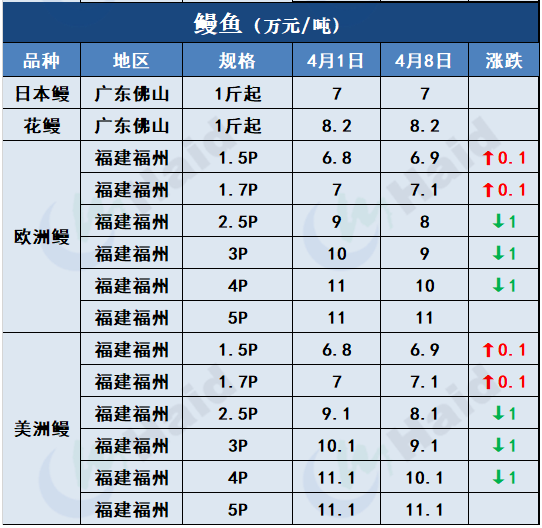 鱼价行情 | 清明后，各地的鱼价变化在你预料之中吗？