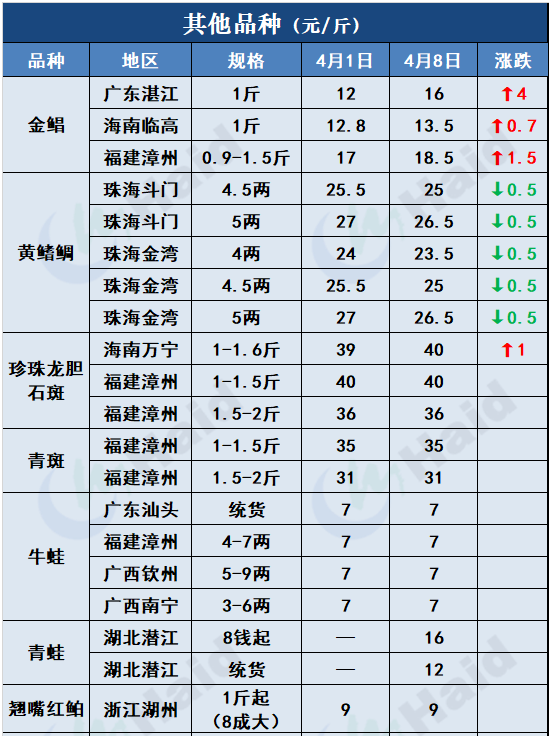 鱼价行情 | 清明后，各地的鱼价变化在你预料之中吗？