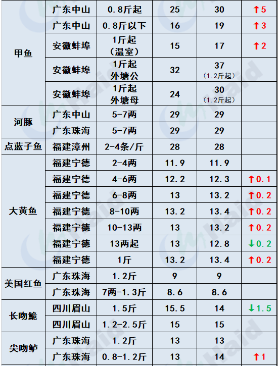 鱼价行情 | 清明后，各地的鱼价变化在你预料之中吗？