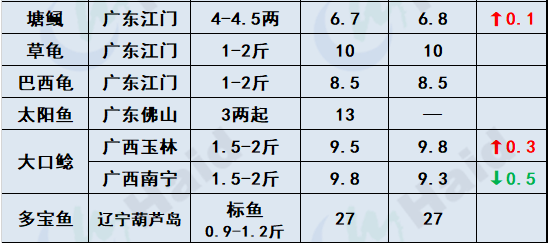 鱼价行情 | 清明后，各地的鱼价变化在你预料之中吗？