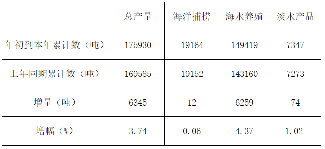 2022年1-2月份莆田市水产品产量