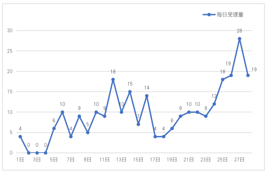 中国渔政执法举报受理平台2月份举报受理情况通报