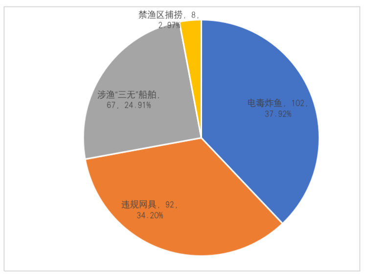 中国渔政执法举报受理平台2月份举报受理情况通报