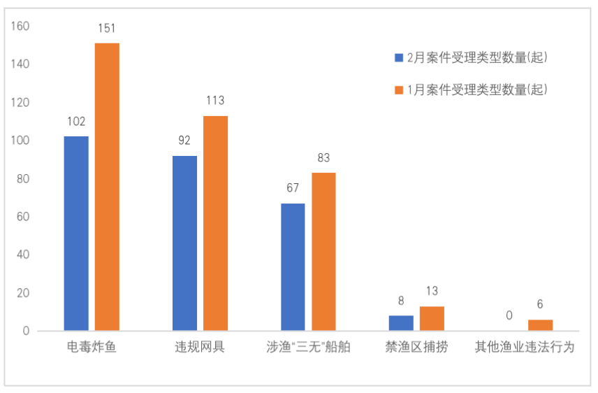 中国渔政执法举报受理平台2月份举报受理情况通报