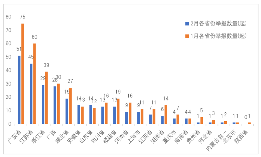 中国渔政执法举报受理平台2月份举报受理情况通报