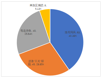 2月份长江流域非法捕捞举报受理数量有所减少