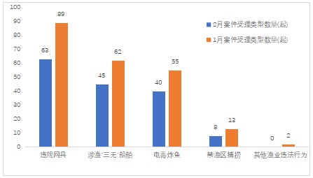 2月份长江流域非法捕捞举报受理数量有所减少