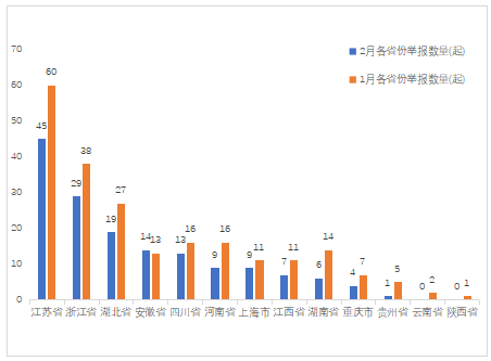 2月份长江流域非法捕捞举报受理数量有所减少