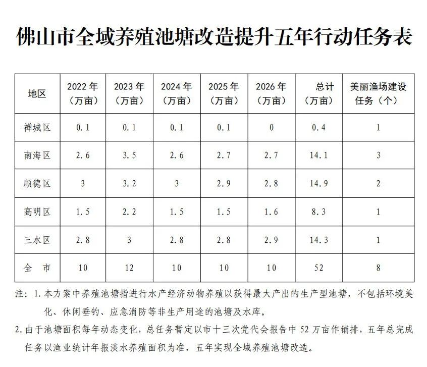 启动资金1亿元！佛山印发五年行动方案 推进全域养殖池塘改造提升