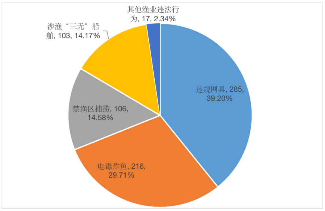 中国渔政执法举报受理平台3月份举报受理情况通报