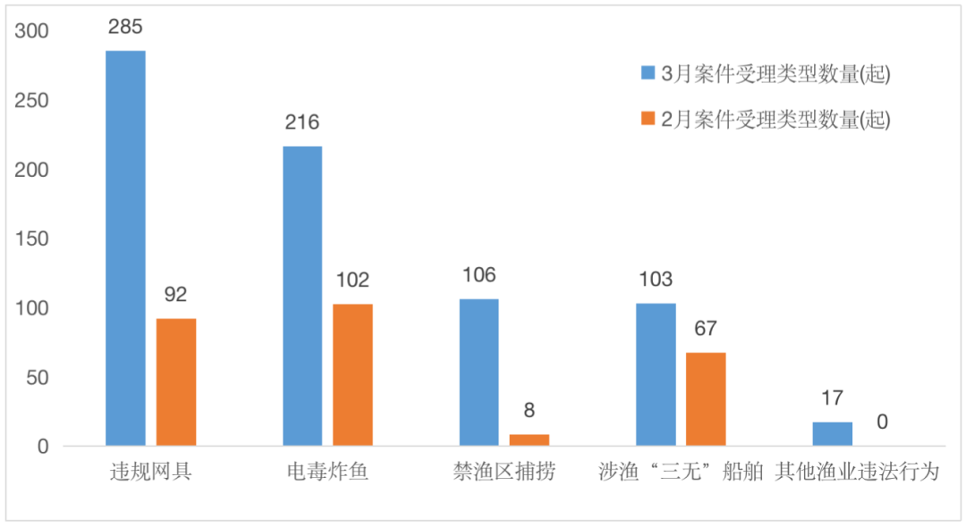 中国渔政执法举报受理平台3月份举报受理情况通报