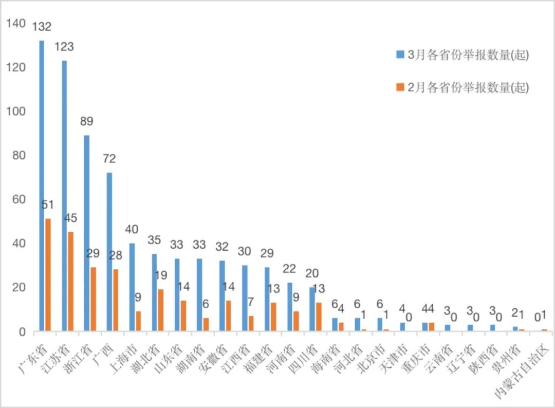 中国渔政执法举报受理平台3月份举报受理情况通报