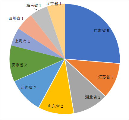 中国渔政执法举报受理平台3月份举报受理情况通报