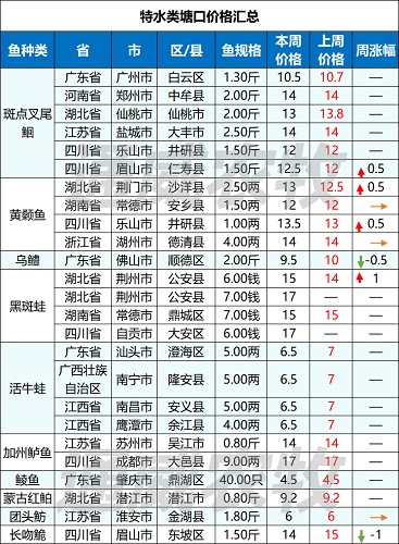 疾病+疫情双重打击，各水产品价格全线下跌，小龙虾价格下跌13元/斤！