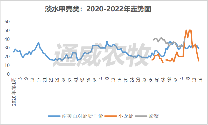 疾病+疫情双重打击，各水产品价格全线下跌，小龙虾价格下跌13元/斤！