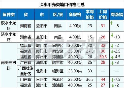 疾病+疫情双重打击，各水产品价格全线下跌，小龙虾价格下跌13元/斤！