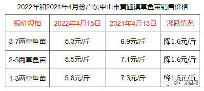 鱼价大幅下滑，饲料暴涨近千元，鱼苗滞销严重，今年草鱼还能养吗?