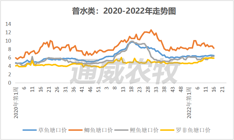 小龙虾消费迎来旺季，价格环比上涨13%｜一周鱼价行情播报