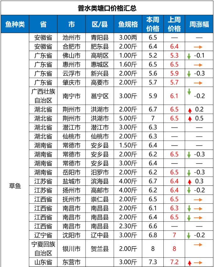 小龙虾消费迎来旺季，价格环比上涨13%｜一周鱼价行情播报