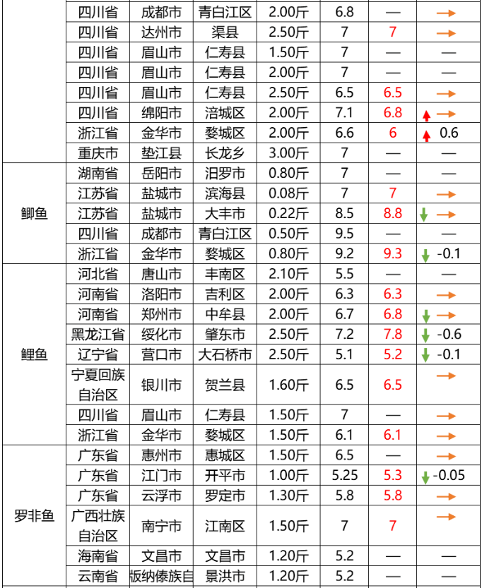 小龙虾消费迎来旺季，价格环比上涨13%｜一周鱼价行情播报