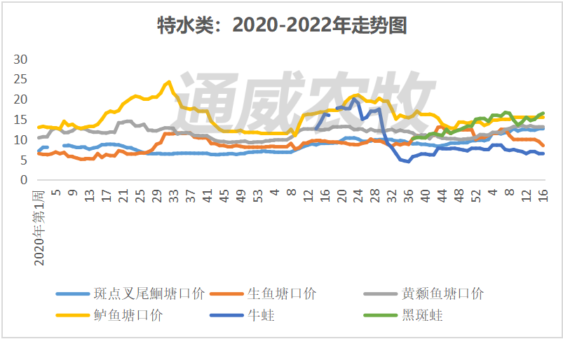 小龙虾消费迎来旺季，价格环比上涨13%｜一周鱼价行情播报