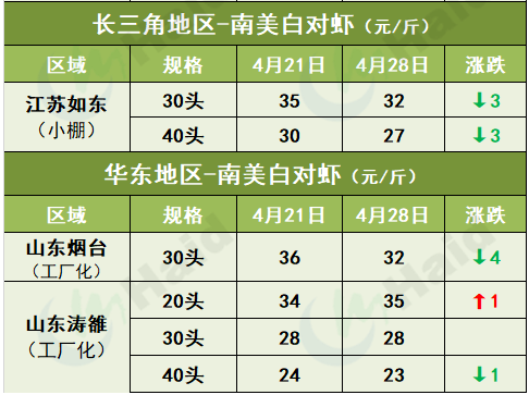 虾价行情 | 临近“五一”小长假，虾价会全线上涨吗？