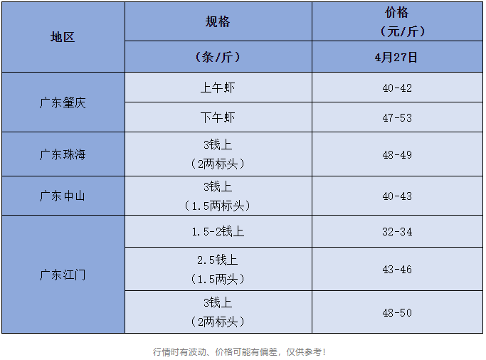 供求失衡，行情不稳！养虾不易，虾价后市是否会继续上涨？